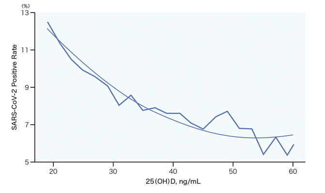 図1：SARS-CoV-2 positivity rates associated with circulating 25-hydroxyvitamin D levels. PloS one. 2020;15(9);e029252. doi: 10.1371