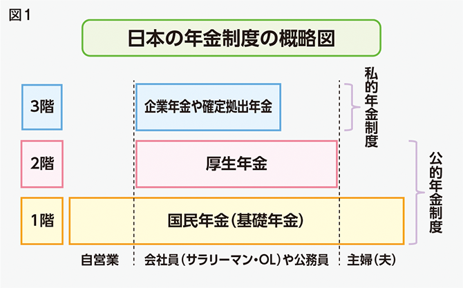 図1：日本の年金制度の概略図