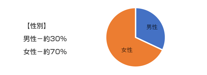 【性別】 男性-約30% 女性-約70%